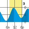 Knappa tide chart for Thursday, November 3, 2022