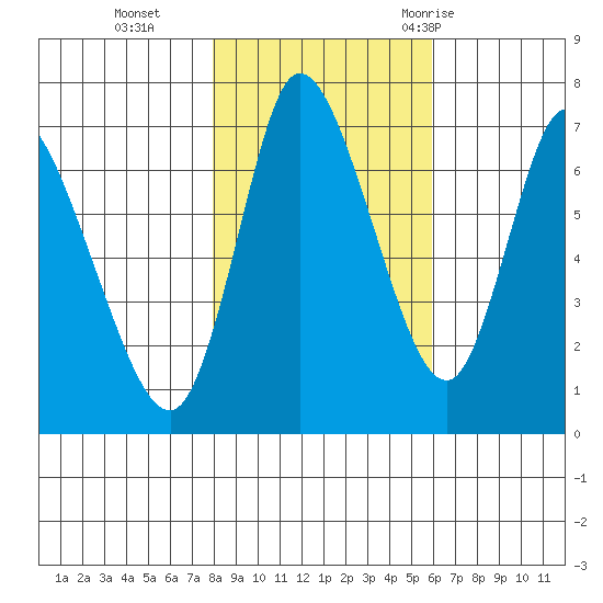 Knappa tide chart for Friday, November 4, 2022