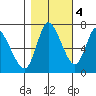 Knappa tide chart for Friday, November 4, 2022