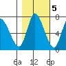 Knappa tide chart for Saturday, November 5, 2022