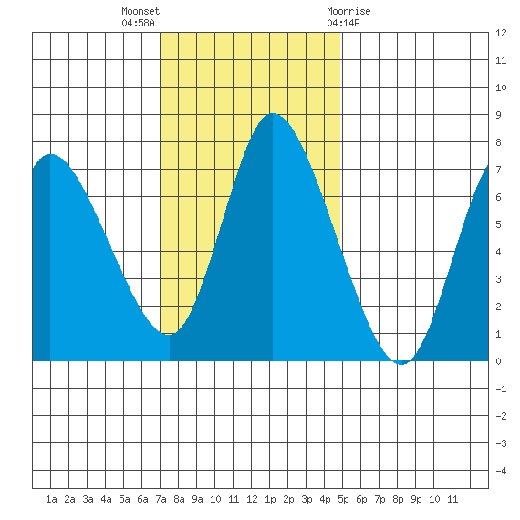 Knappa tide chart for Sunday, November 6, 2022
