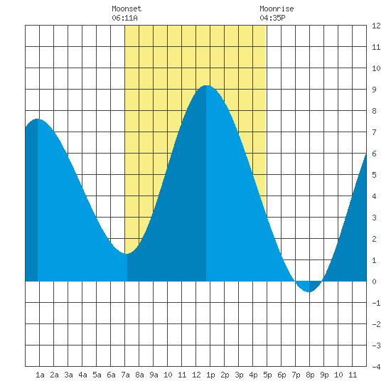 Knappa tide chart for Monday, November 7, 2022