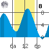 Knappa tide chart for Tuesday, November 8, 2022
