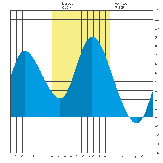 Knappa tide chart for Wednesday, November 9, 2022