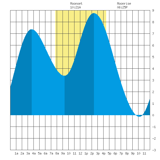 Knappa tide chart for Saturday, December 10, 2022