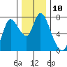 Knappa tide chart for Saturday, December 10, 2022