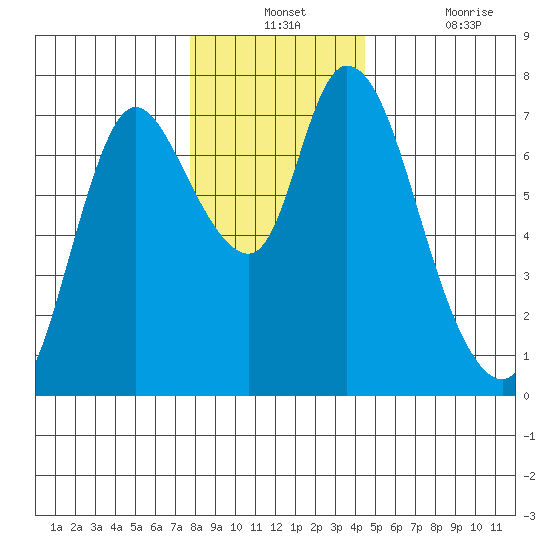 Knappa tide chart for Monday, December 12, 2022