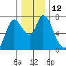 Knappa tide chart for Monday, December 12, 2022
