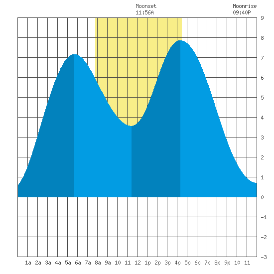 Knappa tide chart for Tuesday, December 13, 2022