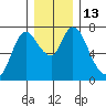 Knappa tide chart for Tuesday, December 13, 2022