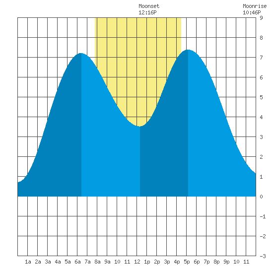 Knappa tide chart for Wednesday, December 14, 2022