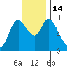 Knappa tide chart for Wednesday, December 14, 2022