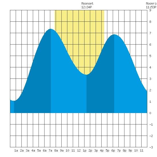 Knappa tide chart for Thursday, December 15, 2022