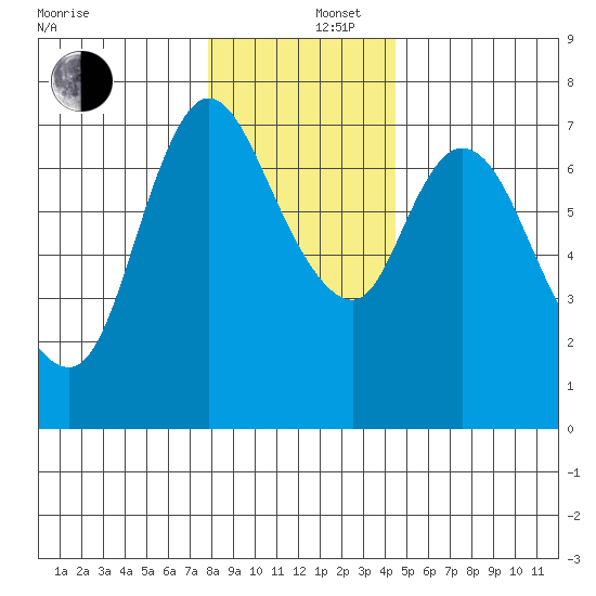 Knappa tide chart for Friday, December 16, 2022