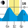 Knappa tide chart for Friday, December 16, 2022