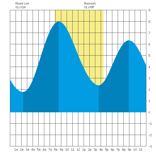 Knappa tide chart for Saturday, December 17, 2022