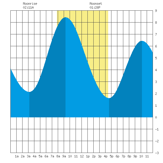 Knappa tide chart for Sunday, December 18, 2022