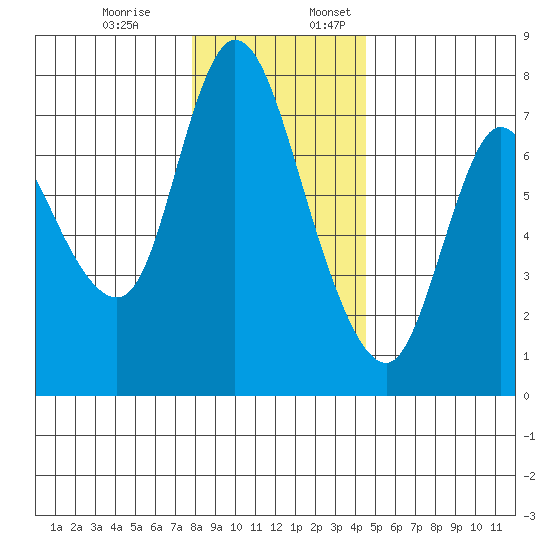 Knappa tide chart for Monday, December 19, 2022