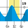 Knappa tide chart for Monday, December 19, 2022
