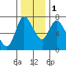 Knappa tide chart for Thursday, December 1, 2022