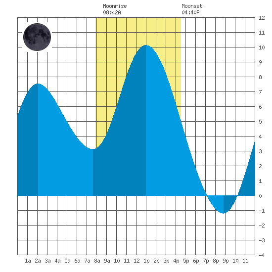 Knappa tide chart for Friday, December 23, 2022