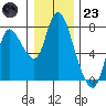 Knappa tide chart for Friday, December 23, 2022