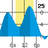 Knappa tide chart for Sunday, December 25, 2022