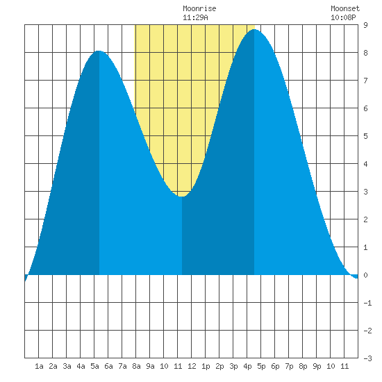 Knappa tide chart for Tuesday, December 27, 2022