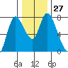Knappa tide chart for Tuesday, December 27, 2022