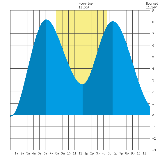Knappa tide chart for Wednesday, December 28, 2022