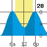 Knappa tide chart for Wednesday, December 28, 2022