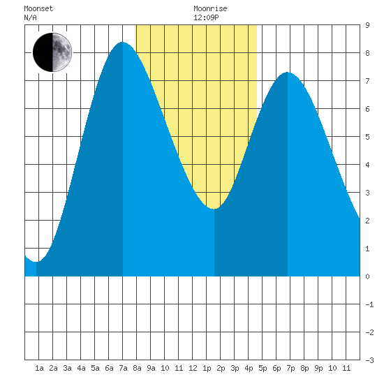 Knappa tide chart for Thursday, December 29, 2022
