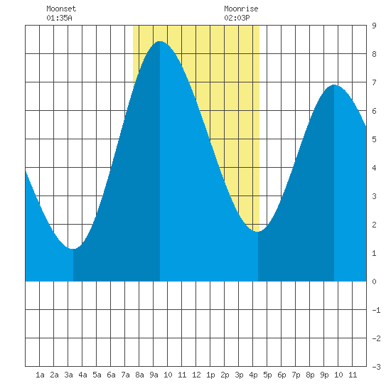 Knappa tide chart for Friday, December 2, 2022