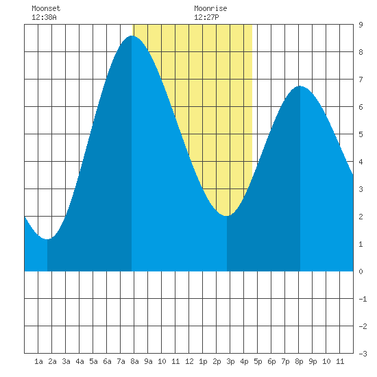 Knappa tide chart for Friday, December 30, 2022