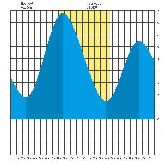 Knappa tide chart for Saturday, December 31, 2022