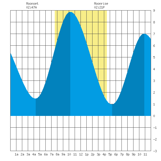 Knappa tide chart for Saturday, December 3, 2022