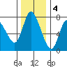 Knappa tide chart for Sunday, December 4, 2022