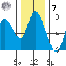 Knappa tide chart for Wednesday, December 7, 2022