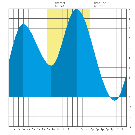 Knappa tide chart for Friday, December 9, 2022