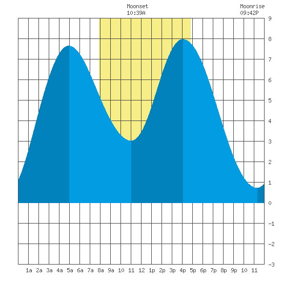 Knappa tide chart for Wednesday, January 11, 2023