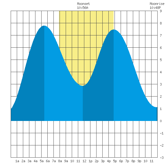 Knappa tide chart for Thursday, January 12, 2023