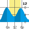 Knappa tide chart for Thursday, January 12, 2023