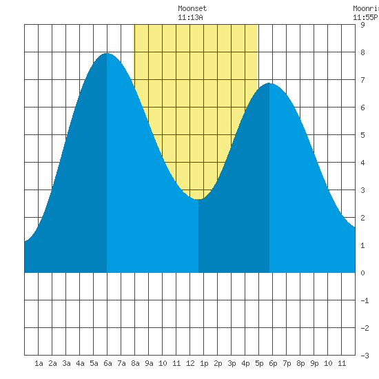 Knappa tide chart for Friday, January 13, 2023