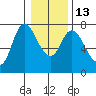 Knappa tide chart for Friday, January 13, 2023