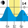 Knappa tide chart for Saturday, January 14, 2023