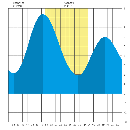 Knappa tide chart for Sunday, January 15, 2023