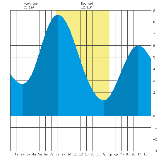 Knappa tide chart for Monday, January 16, 2023