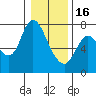 Knappa tide chart for Monday, January 16, 2023