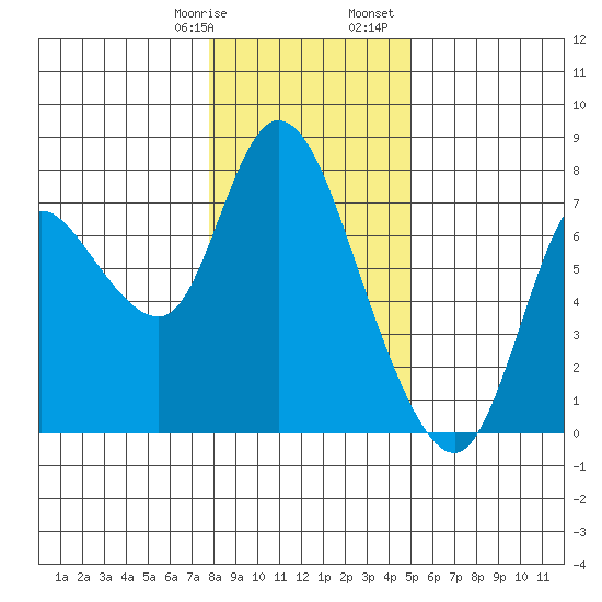 Knappa tide chart for Thursday, January 19, 2023