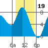 Knappa tide chart for Thursday, January 19, 2023